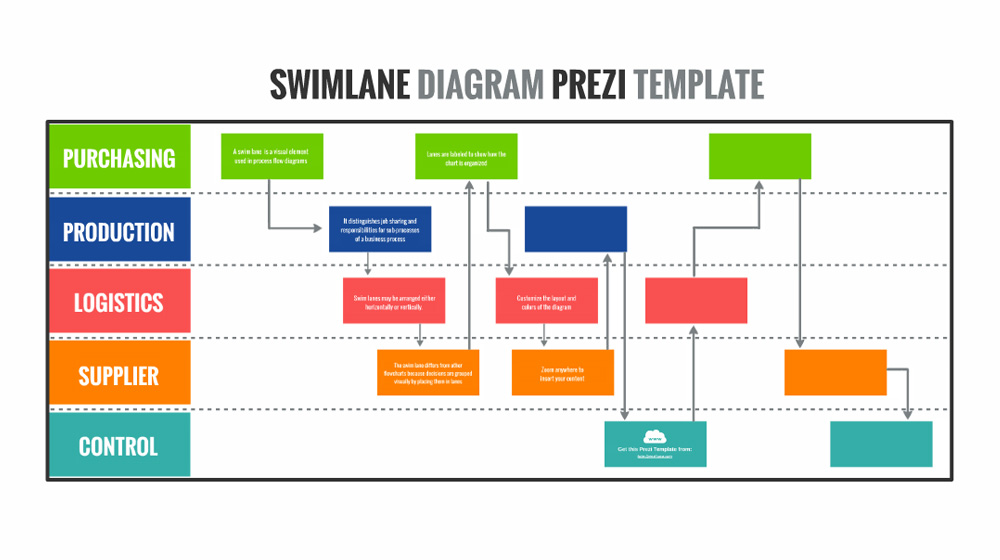 swim lane process flow chart diagram presentation template for prezi